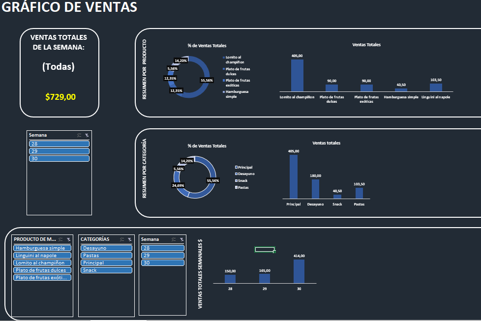 Observa tus ventas por categoría